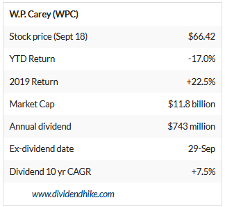 W.P. Carey dividend statistics 2020
